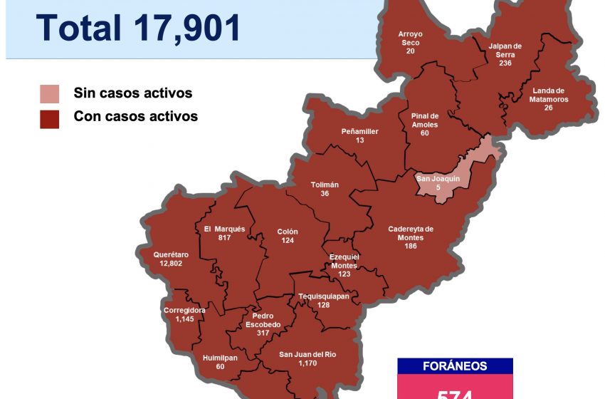  Pese a gran descenso en nuevos casos de COVID-19; Querétaro está a 100 contagios de los 18 mil