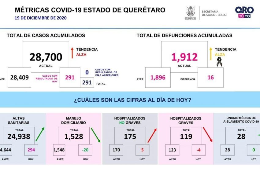  Se suman 291 contagios de COVID-19; Querétaro acumula 28 mil 700 casos