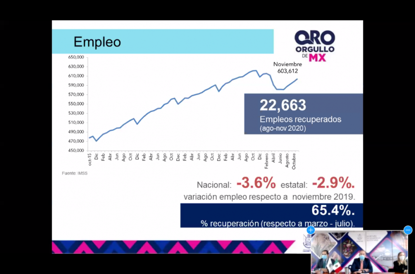  65% de los empleos se han recuperado en Querétaro de agosto a noviembre