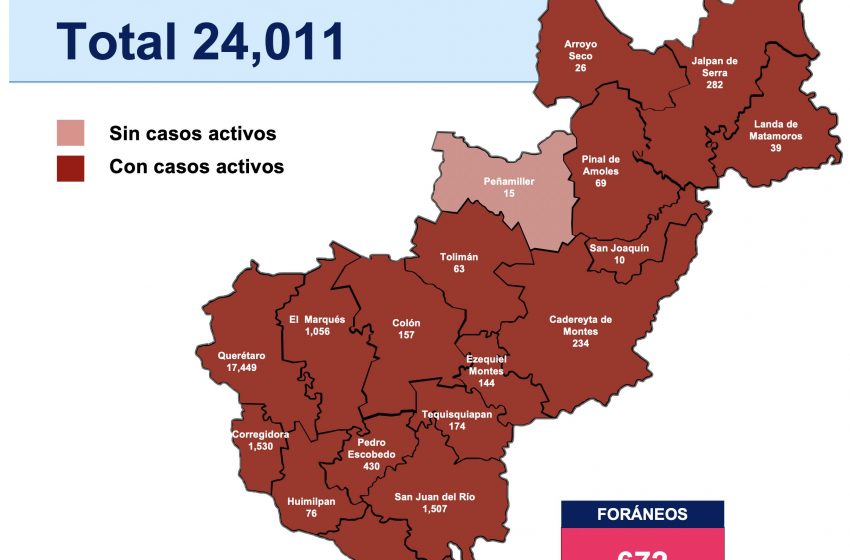  Con 558 casos de COVID en un solo día, Querétaro está “en la cuerda floja” del semáforo