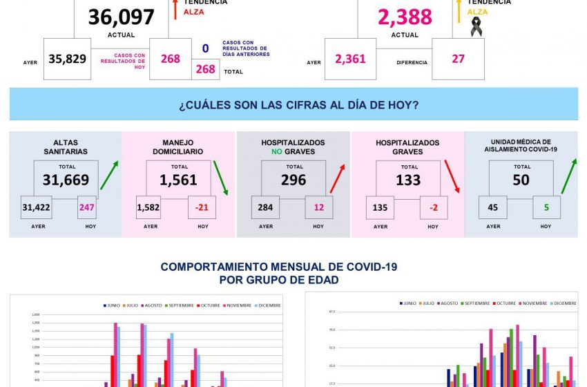  Ocupación general de camas alcanza 59% en Querétaro