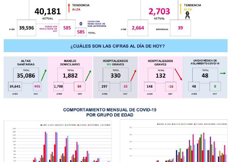  Querétaro cierra sábado con 585 casos nuevos de COVID-19