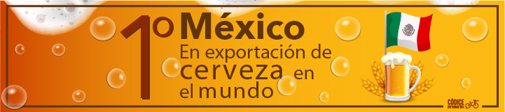  México, primer lugar en exportación de cerveza