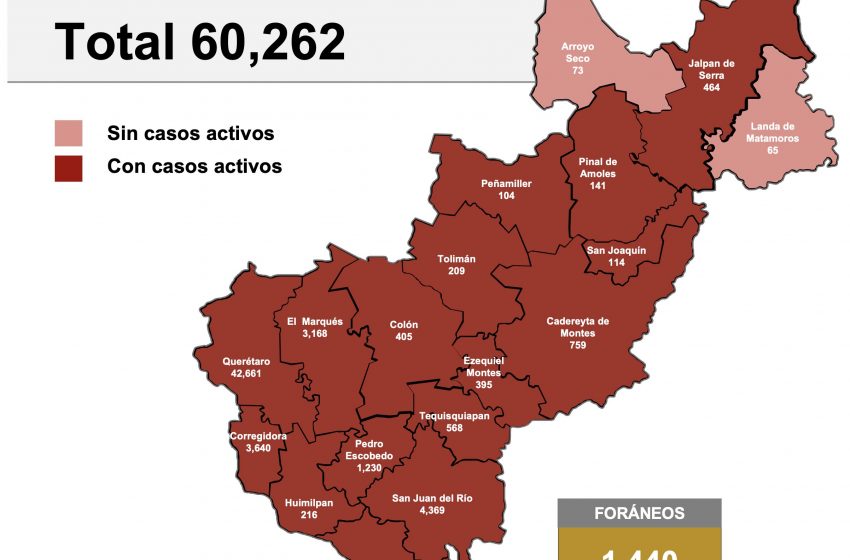  Querétaro suma 219 casos nuevos de COVID-19 este domingo