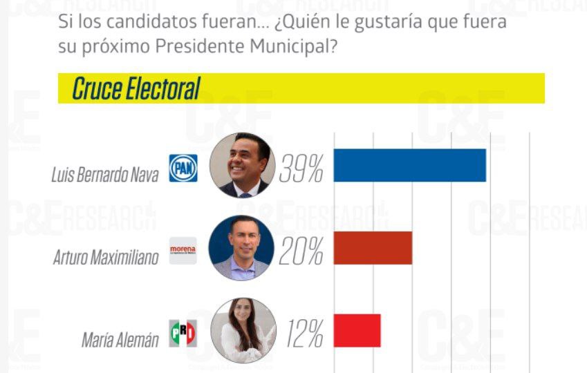 Aventaja Luis Nava en encuesta “Destino 21, Querétaro capital”