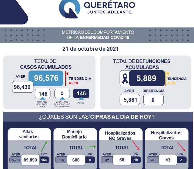  Registra Querétaro 8 muertes por COVID-19 y 146 casos nuevos