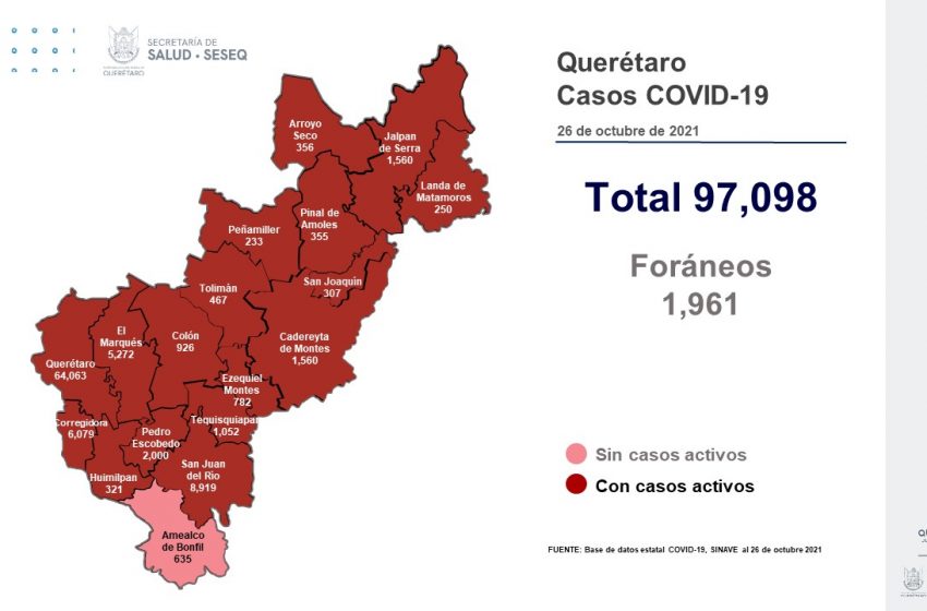  Sigue COVID a la baja en Querétaro