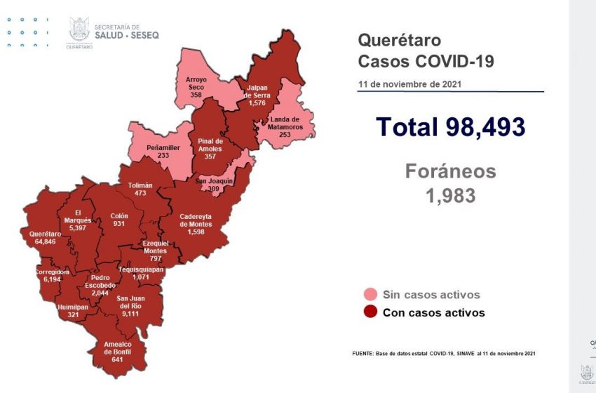  Querétaro suma 98 mil 493 casos de COVID-19 desde el inicio de la pandemia