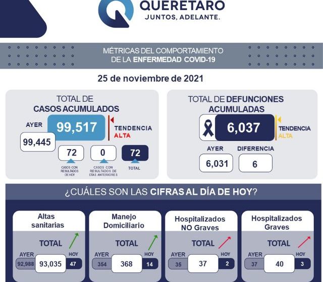  Suman 72 casos de COVID-19 en Querétaro