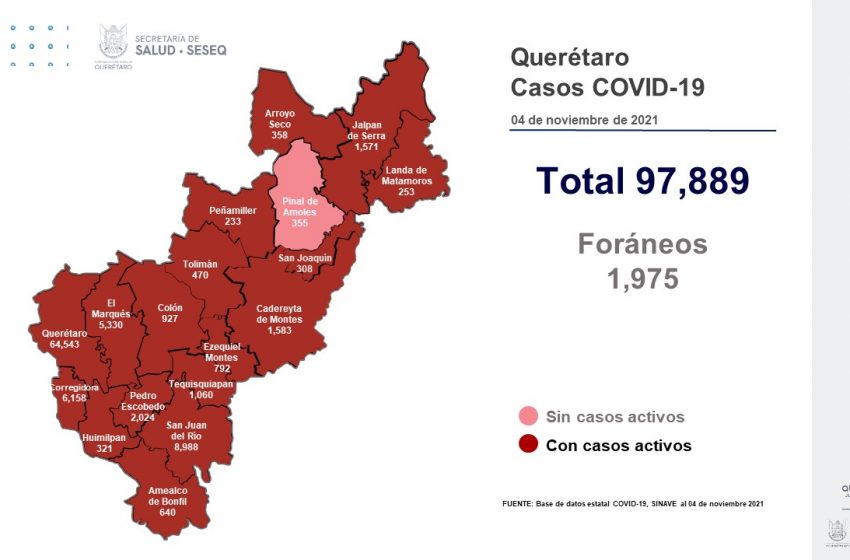  Suman 74 nuevos casos de COVID y 10 decesos en Querétaro