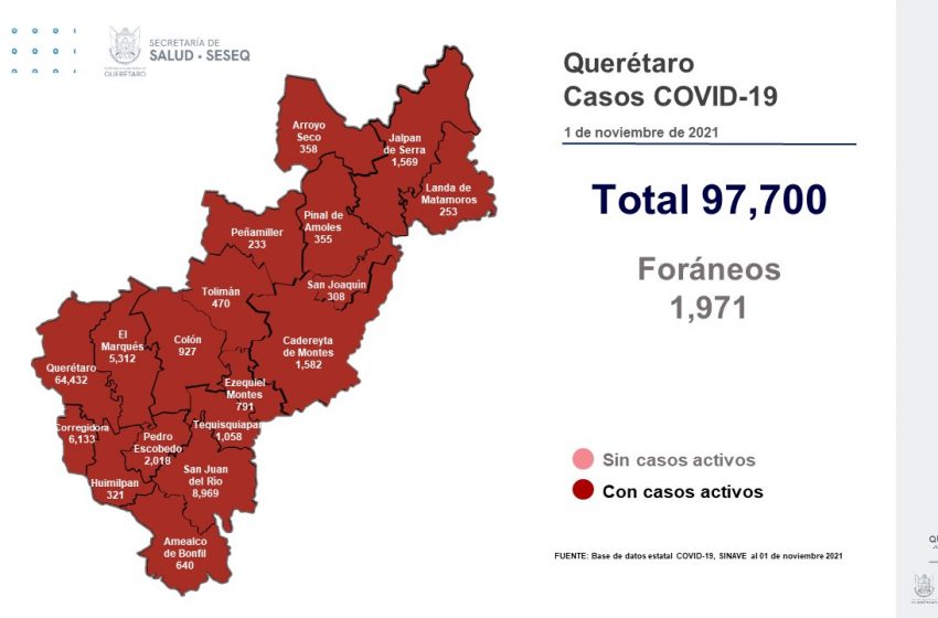  Sólo 18 casos se sumaron este martes de COVID en Querétaro 