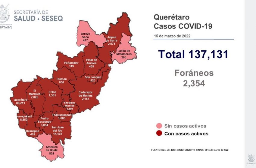  Solo 36 casos nuevos de COVID sumó Querétaro el martes 15 de marzo