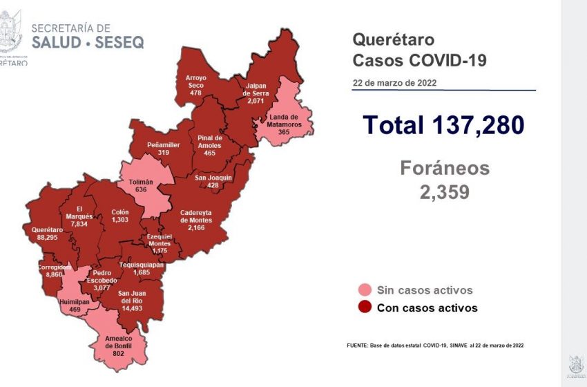  Suma Querétaro 6 casos nuevos de COVID y 0 defunciones; activos bajan a 183