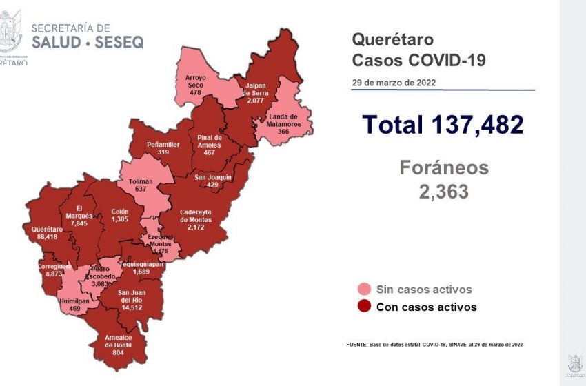 Repuntan ligeramente casos de COVID-19 en Querétaro, hay 119 nuevos