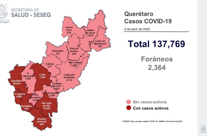  Tras ligero repunte, casos de COVID en Querétaro vuelven a ir a la baja
