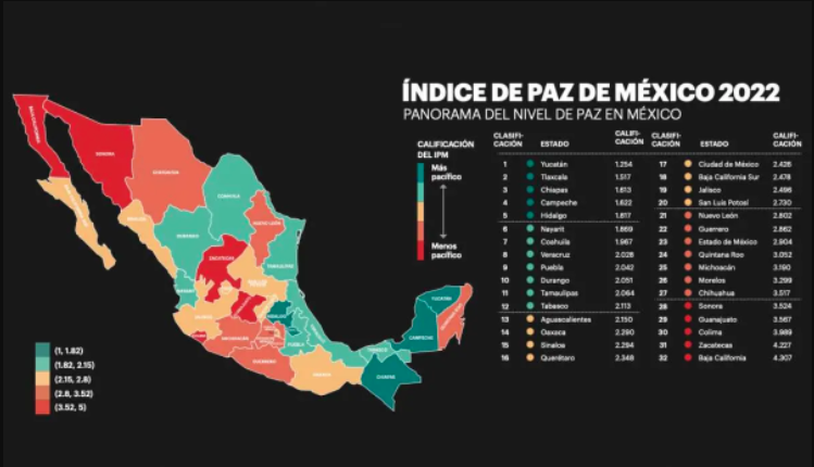  La paz en México se ha deteriorado 17% desde 2015: Índice de Paz México