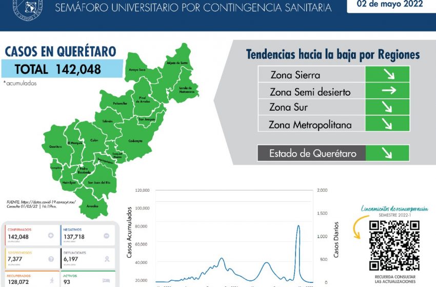  Pide UAQ mantener vigilancia epidemiológica en México por COVID-19