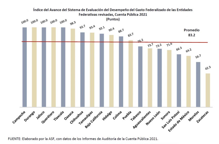  Querétaro, primer lugar en el uso adecuado de recursos federales