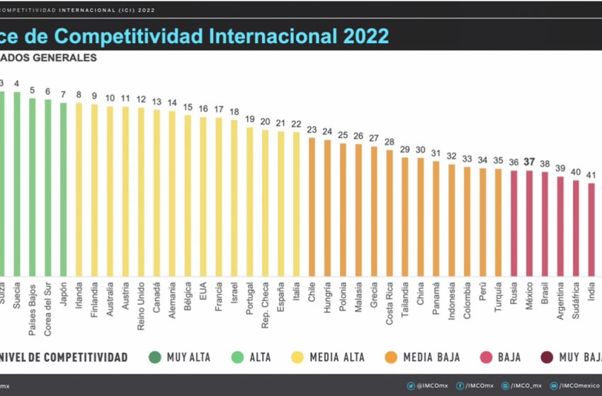  México, reprobado en Índice de Competitividad Internacional del IMCO