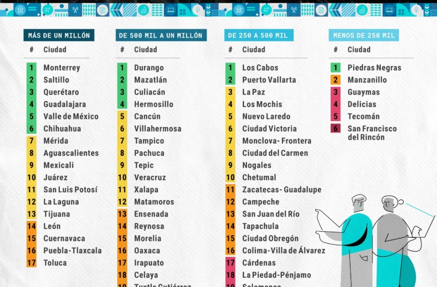  Querétaro dentro de las 3 ciudades más competitivas de México