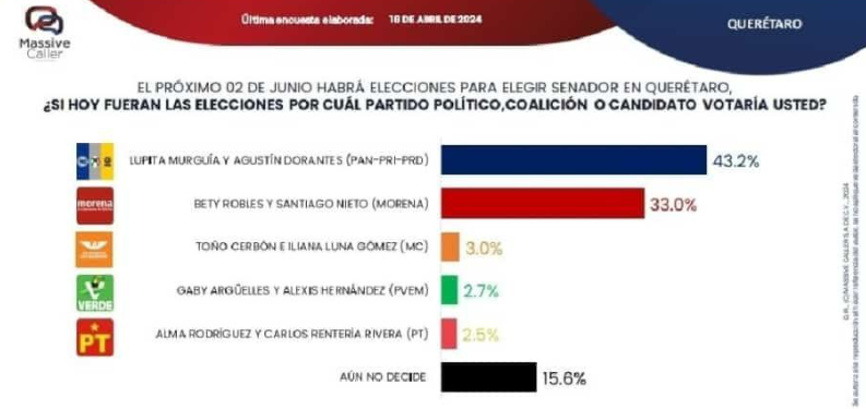 Las encuestas: Xóchitl se acerca; Lupita supera a Santiago y Felifer a Chema