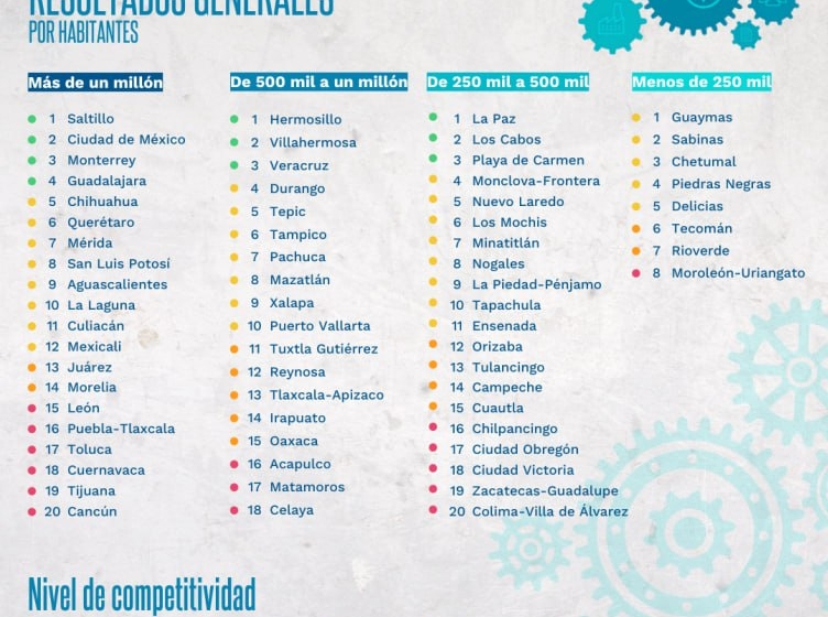  Querétaro retrocede 3 posiciones en el Índice de Competitividad Urbana