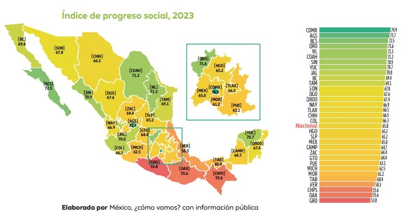  Querétaro, la cuarta entidad con mayor progreso social del país