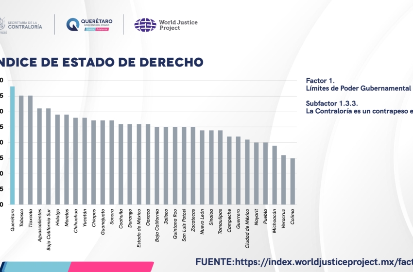  Querétaro, líder nacional en combate a la corrupción según WJP