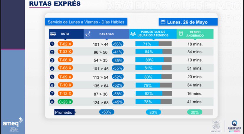 Anuncia AMEQ nuevas rutas Exprés, rápidas y cortas para eficientar el transporte público