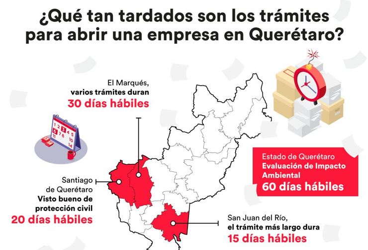  Querétaro puede ser líder en nearshoring si reduce trabas regulatorias: México Evalúa