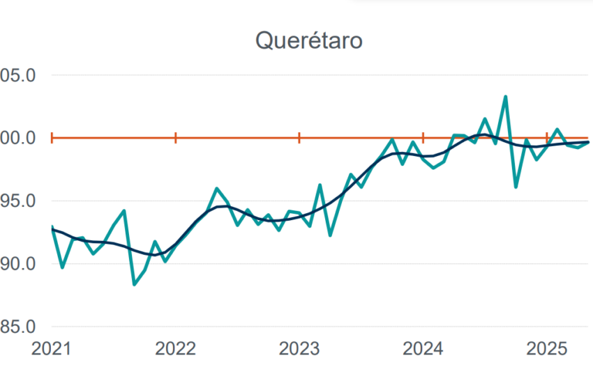  Querétaro registró un ligero repunte de actividad industrial de abril a mayo, pero una caída anual: INEGI
