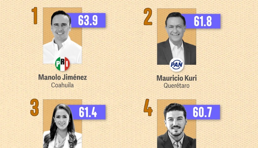  Kuri se mantiene entre los gobernadores mejor evaluados del país; oposición domina ranking nacional