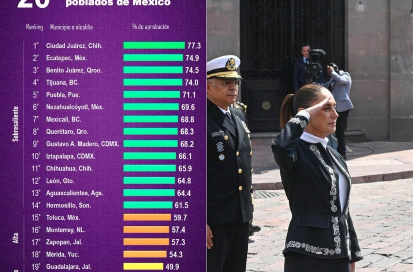  Querétaro, entre las ciudades con mayor aprobación para Sheinbaum; ocupa el octavo lugar nacional: Mitofsky