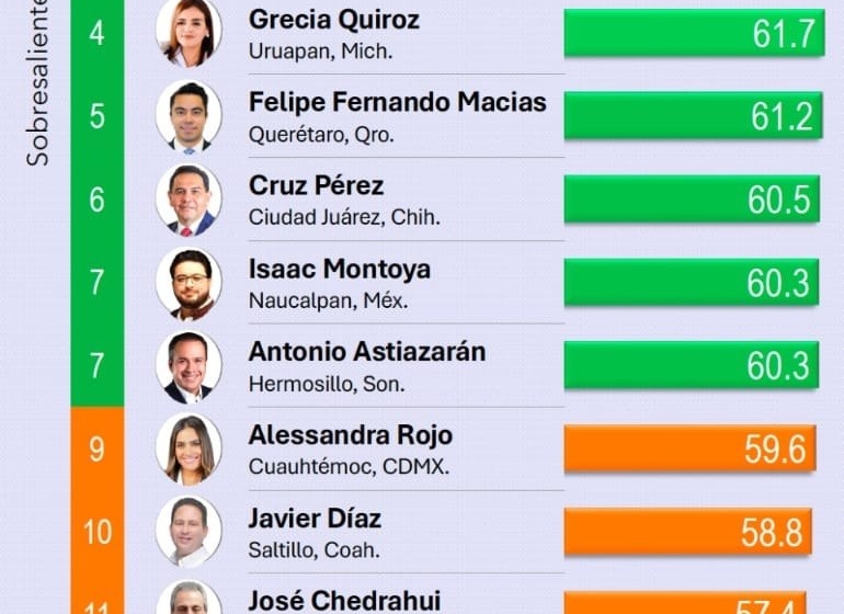  FeliFer Macías, único alcalde panista en el Top 5 nacional de aprobación; comparte ranking con aspirantes a gubernaturas
