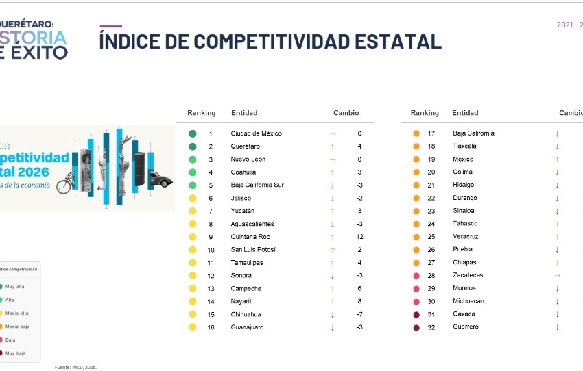  Querétaro reporta crecimiento económico y acciones ambientales ante Congreso estatal
